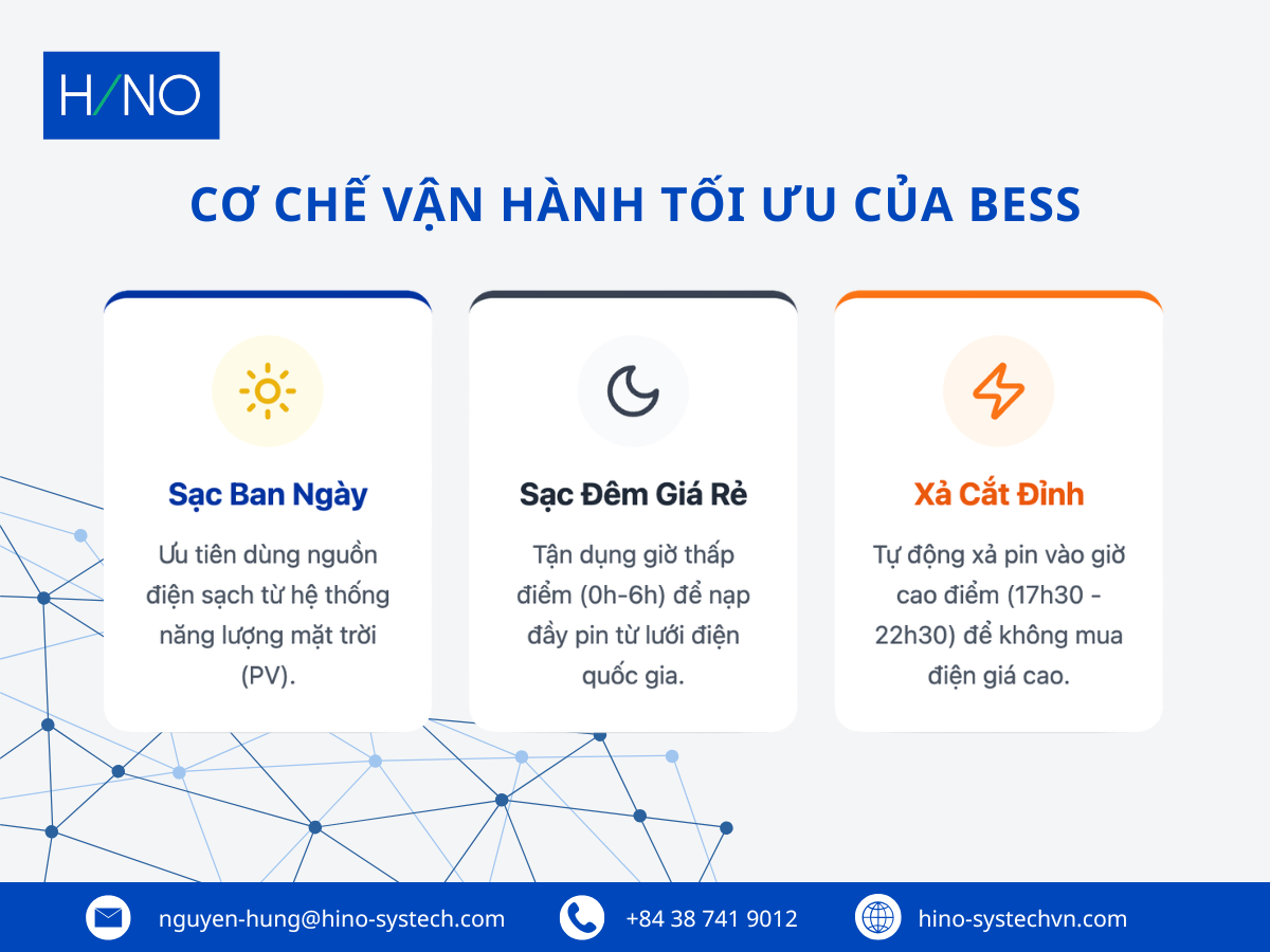 Sơ đồ chu trình sạc xả BESS theo khung giờ cao điểm thấp điểm