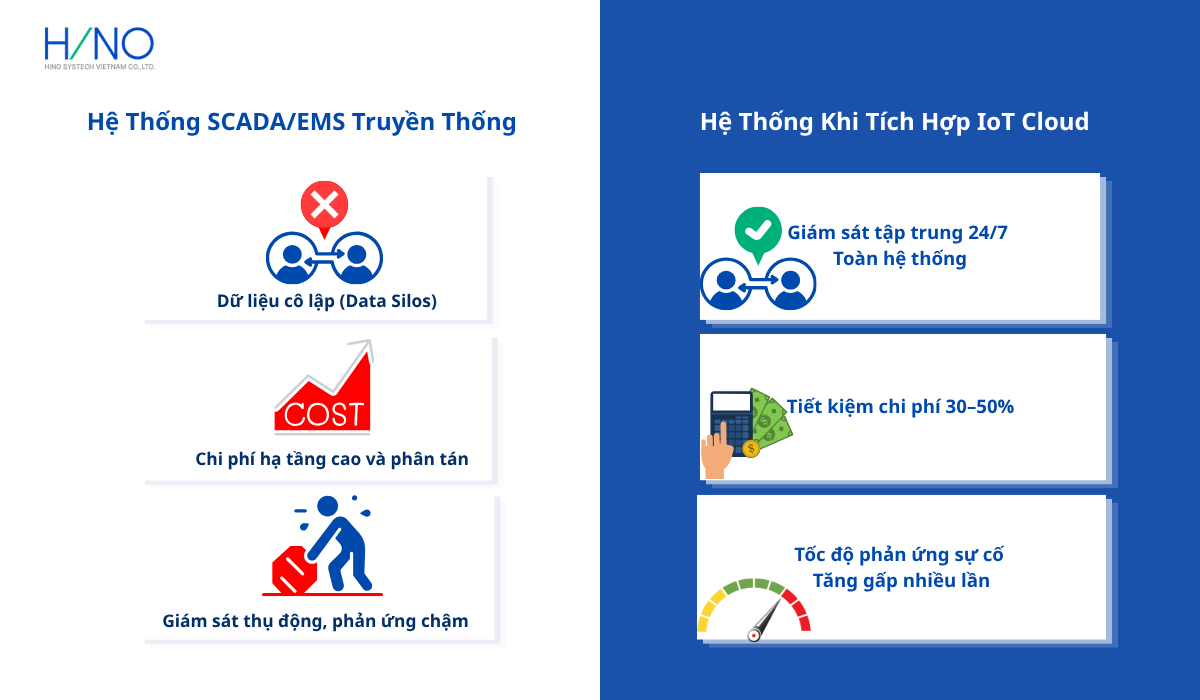 So sánh mô hình SCADA truyền thống và IoT Cloud OCC tập trung