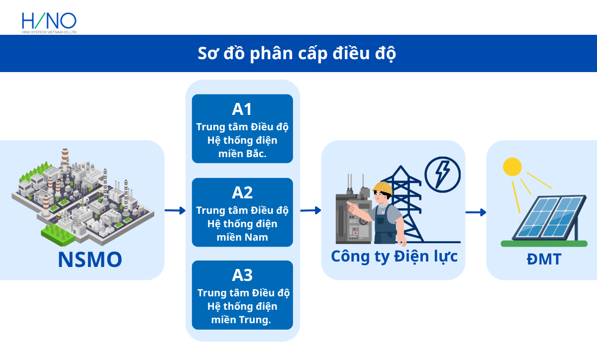 sơ đồ phân cấp điều độ