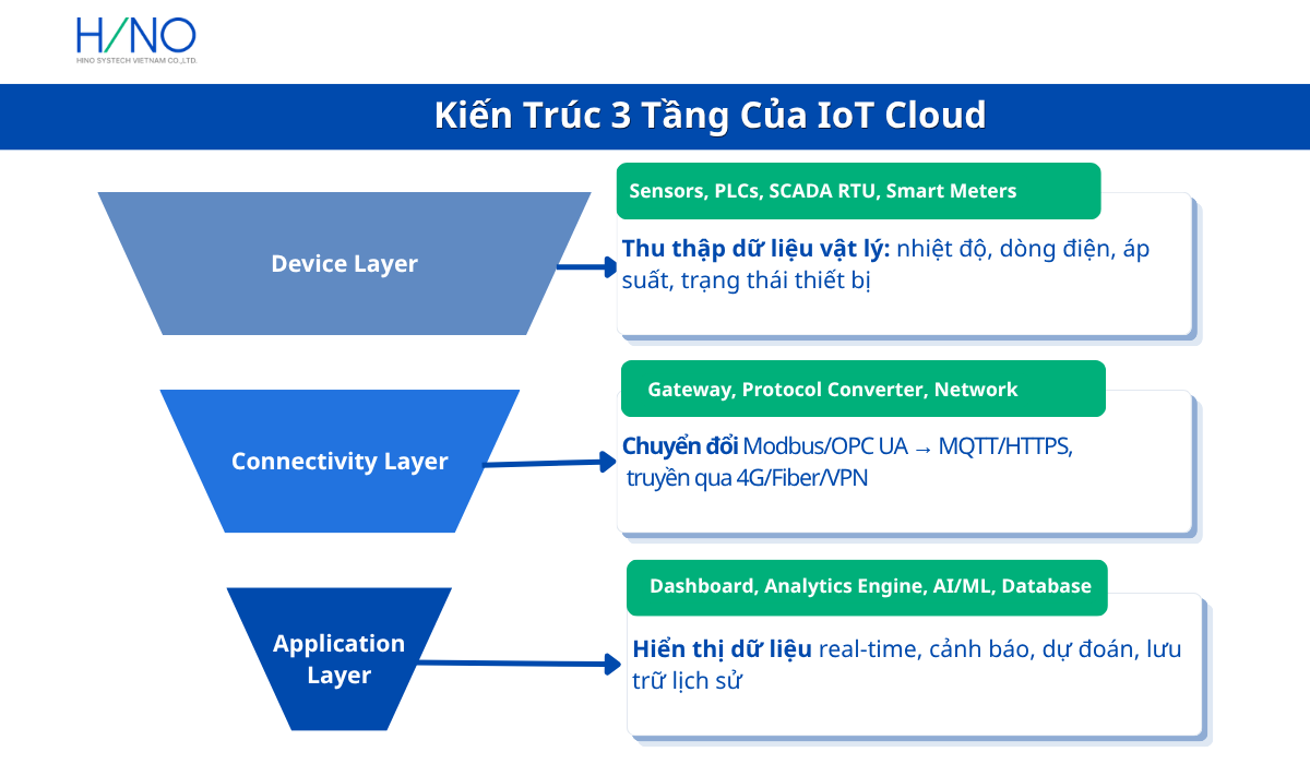 Kiến trúc 3 tầng của IoT Cloud