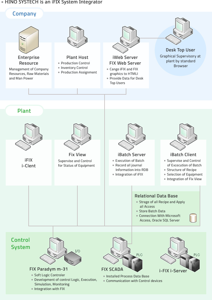 1. SCADA System